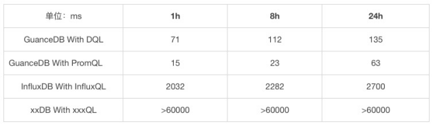 吃下 GuanceDB 狗粮后，观测云查询性能提升超 30 倍！