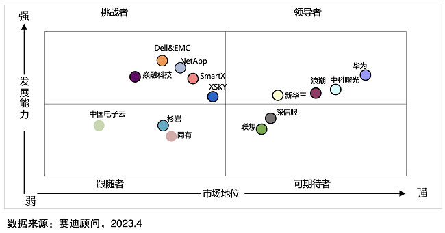 焱融科技入选赛迪 2022 中国分布式存储报告挑战者象限