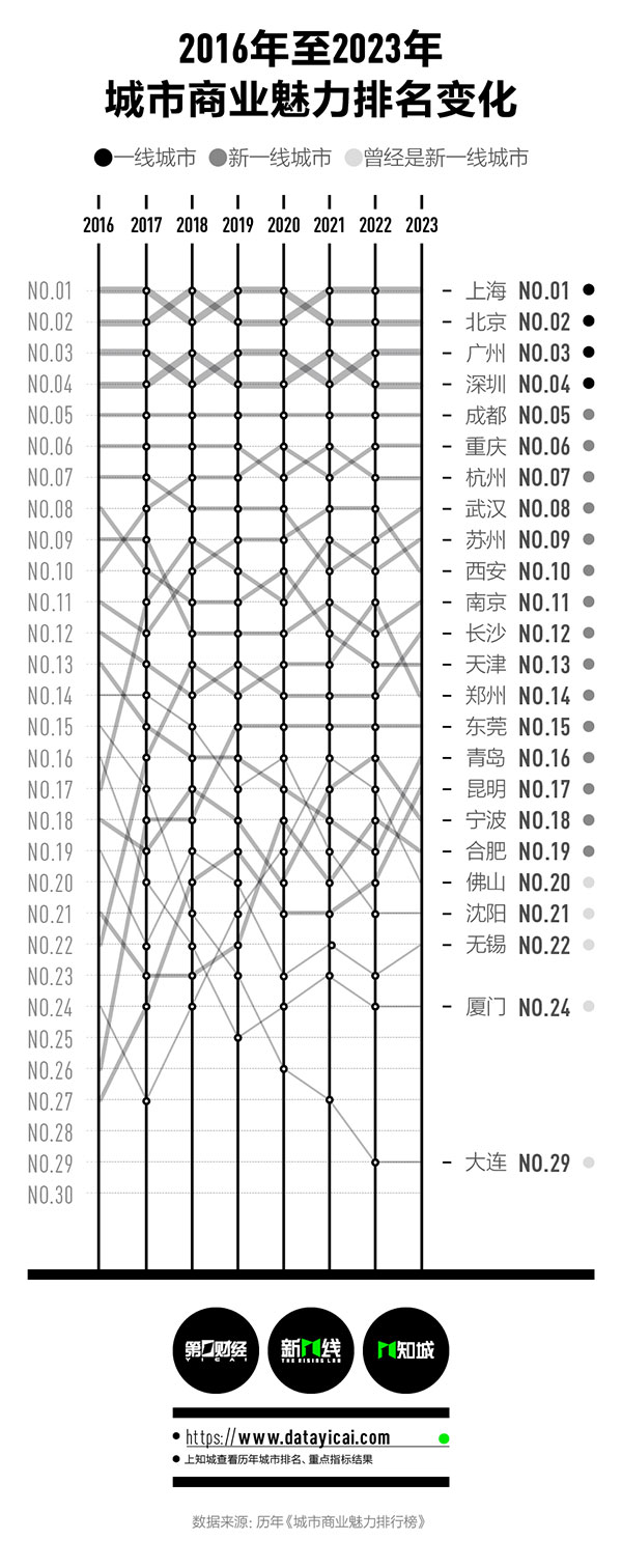 2023新一线城市名单官宣：昆明回归，青岛上升，北方城市仅占四席