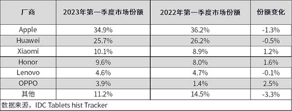 2023年第一季度，中国平板电脑市场出货量约669万台，同比下降约1.1%