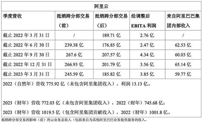 阿里云将拆分上市，全力做好准备服务AI新时代