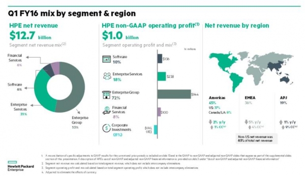 HPE 情况变得越来越好