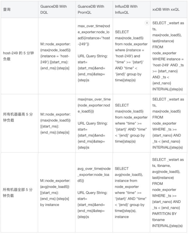 吃下 GuanceDB 狗粮后，观测云查询性能提升超 30 倍！