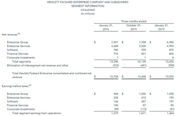 HPE 情况变得越来越好