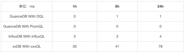 吃下 GuanceDB 狗粮后，观测云查询性能提升超 30 倍！