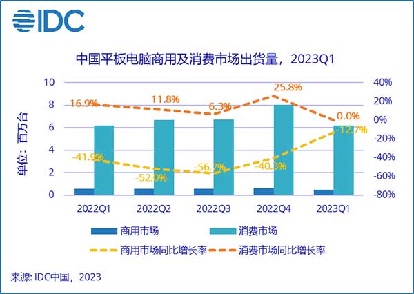 2023年第一季度，中国平板电脑市场出货量约669万台，同比下降约1.1%