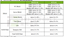 出货不及预期，库存压力持续，2023第二季DRAM及NAND Flash 跌幅将再扩大