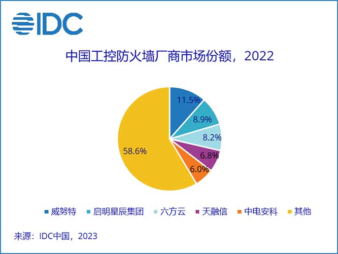 IDC 中国工控防火墙市场份额统计：2022年市场的规模约为13.5亿人民币