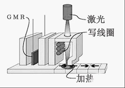 HAMR技术原理分析，机械硬盘的强心针