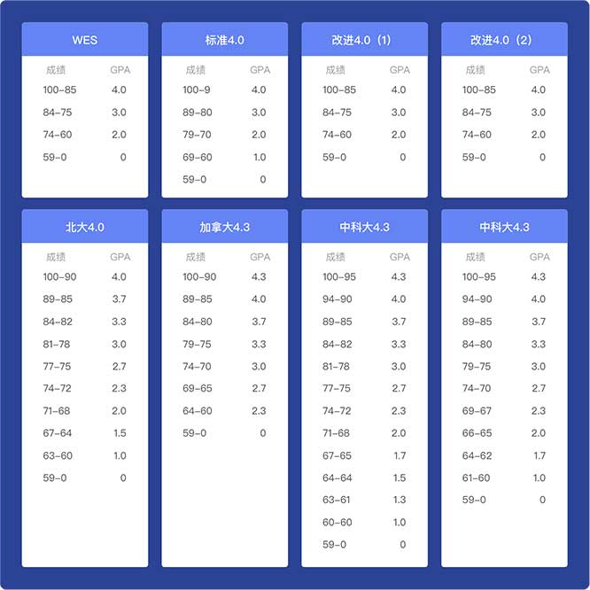 GPA计算器-留学成绩评估算法