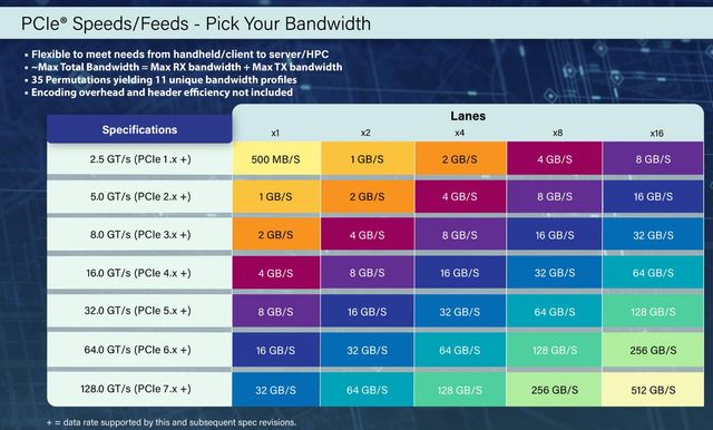 PCI-SIG宣布PCI Express 7.0规范达到128 GT / s，2025年发布