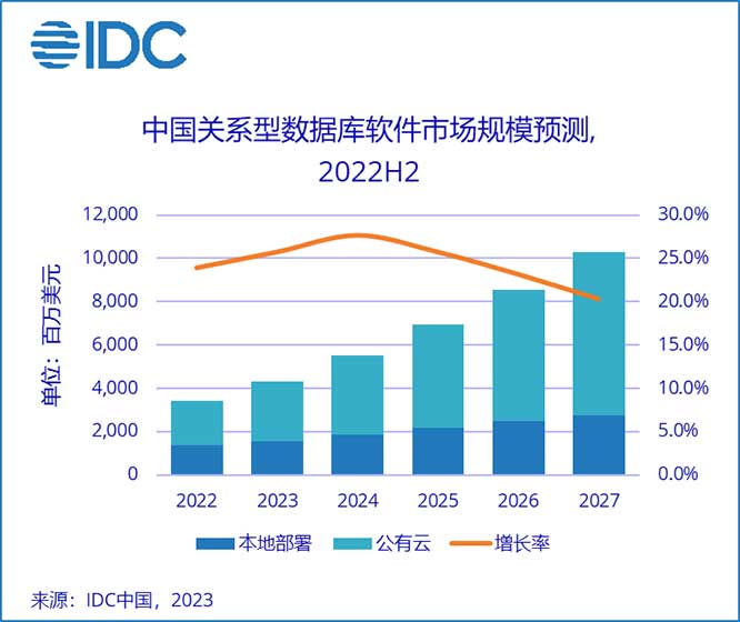 IDC：2022年中国关系型数据库软件市场规模为34.3亿美元