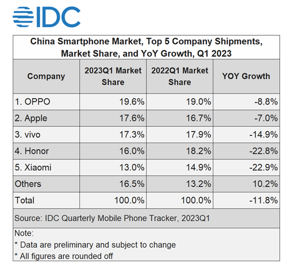 出货有信心，华为上调2023年手机出货量目标至4000万部