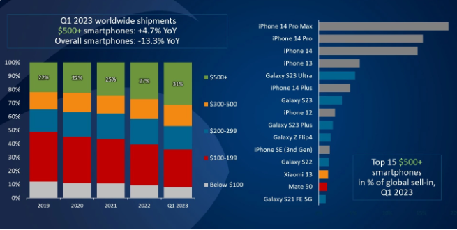 Canalys报告：2023年第一季度，全球高端智能手机市场表现强劲，逆势增长