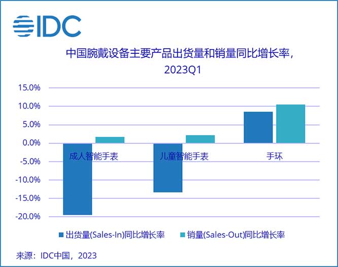 IDC：2023年第一季度中国可穿戴设备市场出货量为2471万台，同比下降4.1%