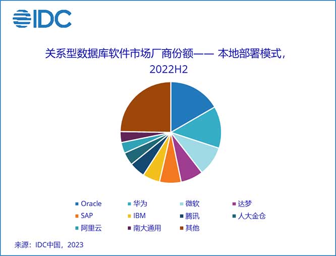 IDC：2022年中国关系型数据库软件市场规模为34.3亿美元