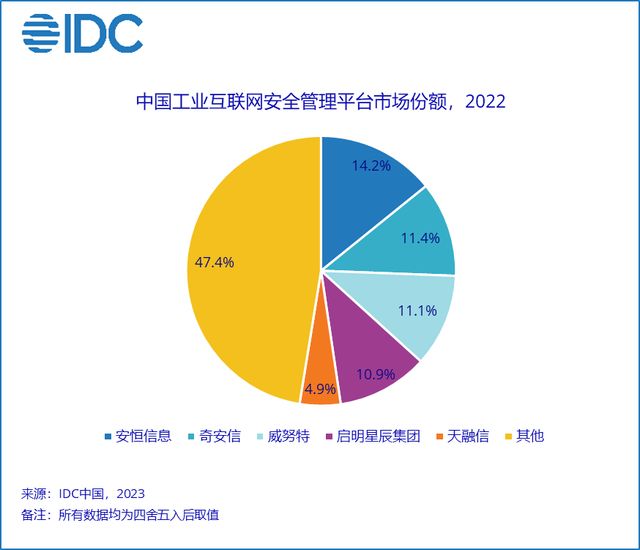 IDC：中国工业互联网安全管理平台市场规模达到8548万美元