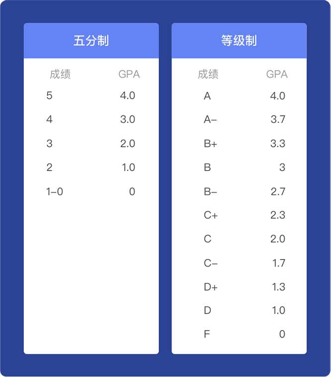 GPA计算器-留学成绩评估算法