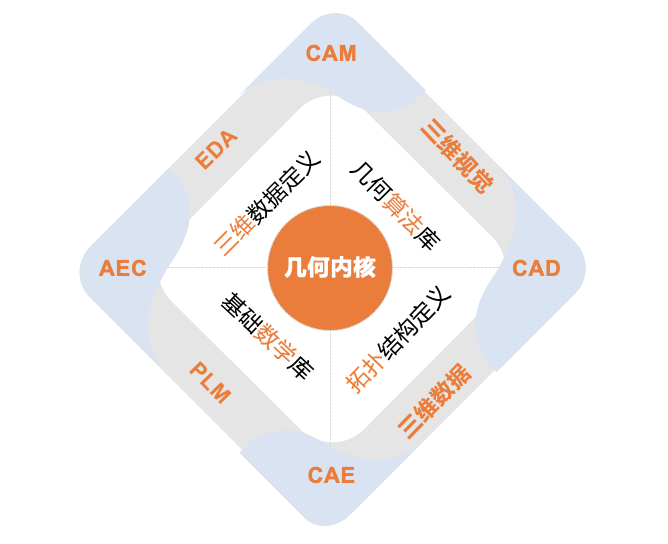 九韶智能正式发布CAX工业软件几何内核——九韶AMCAX 3