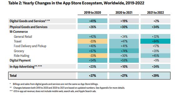 2022年全球App Store生态报告出炉：中国开发者充满活力及竞争性