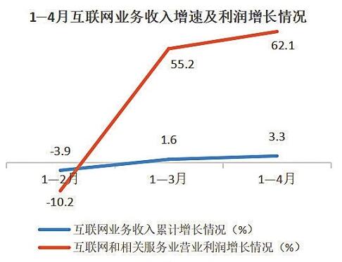 工信部：1-4月，互联网业务收入增速逐步回升，利润总额高速增长