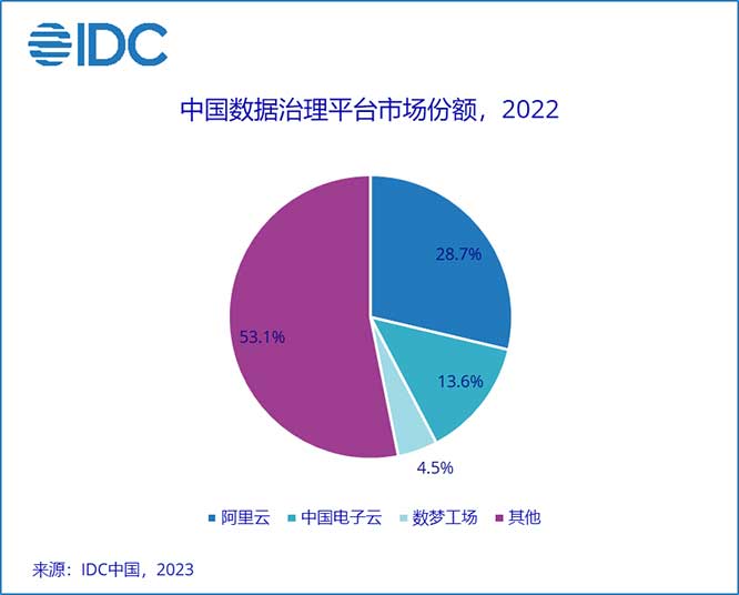 《中国数据治理市场份额，2022》报告