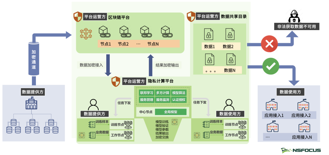 绿盟科技：解读《关于构建数据基础制度更好发挥数据要素作用的意见》