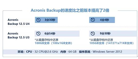 数据备份，速度至上——Acronis Backup，体验非一般的感觉