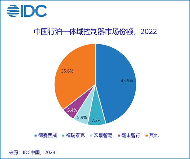 行泊一体域控制器市场分析：2022年市场规模1.3亿美元