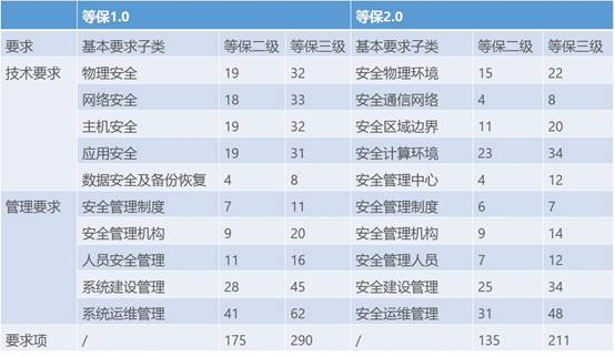 网络安全等级保护制度介绍及等保2.0和1.0对比学习