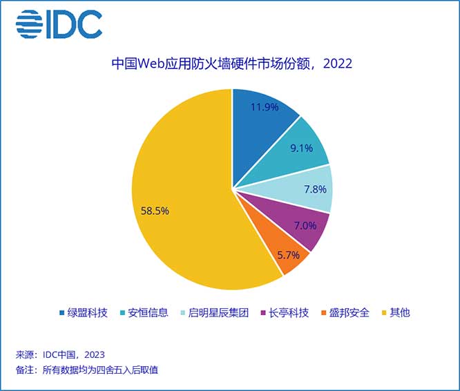 云WAF市场规模达到2.23亿美元，超越硬件WAF市场规模