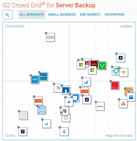 全球领先的商业软件评测机构G2 Crowd发布备份软件魔力象限报告，Acronis Backup 荣登领导者地位