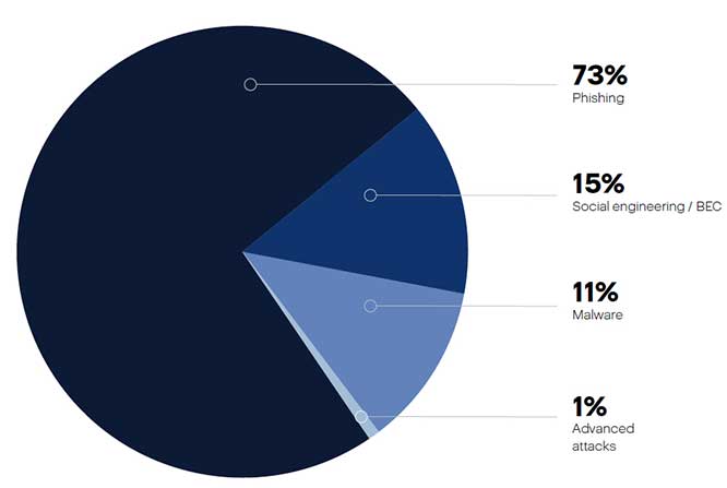 Acronis 年中网络威胁报告：电子邮件攻击增加 464%