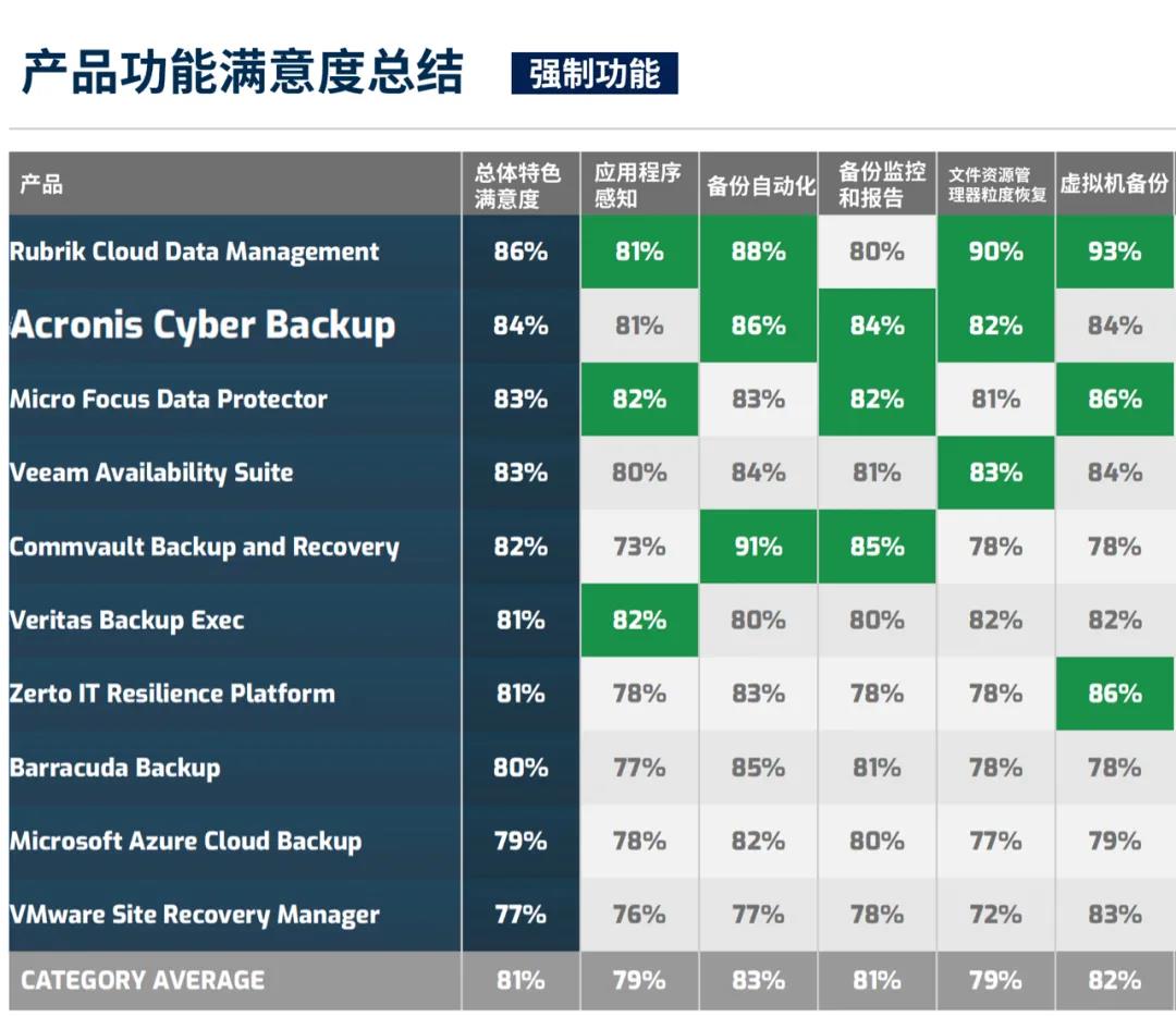 Acronis再次荣登SoftwareReviews的“备份和可用性软件”领导者象限。