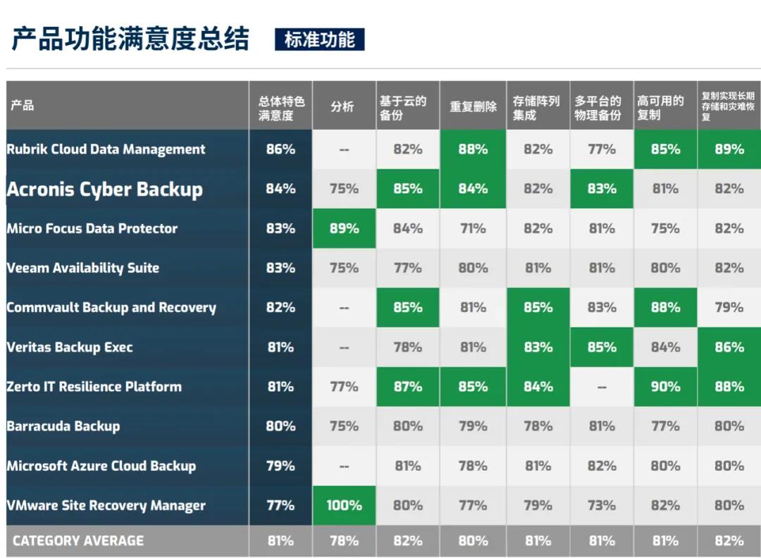 Acronis再次荣登SoftwareReviews的“备份和可用性软件”领导者象限。