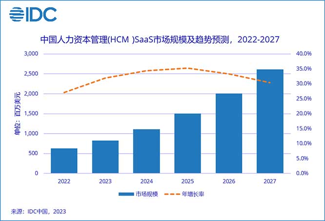 《2022年下半年中国人力资本管理SaaS市场跟踪研究报告》