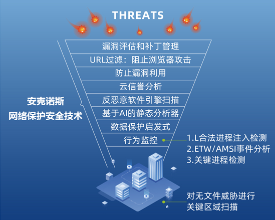 通过安克诺斯网络保护阻止无文件攻击