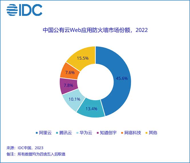 云WAF市场规模达到2.23亿美元，超越硬件WAF市场规模