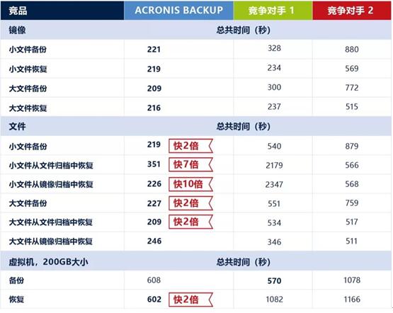 数据备份，速度至上——Acronis Backup，体验非一般的感觉