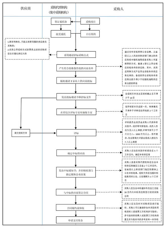 贵州省政府采购网