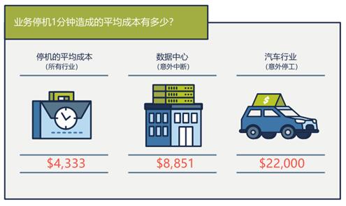 为汽车制造商重新定义业务连续性和灾难恢复