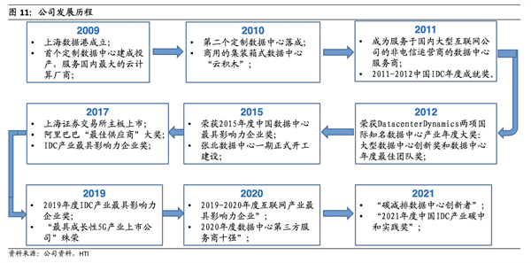 2023年中国第三方数据中心服务商影响力TOP10榜单