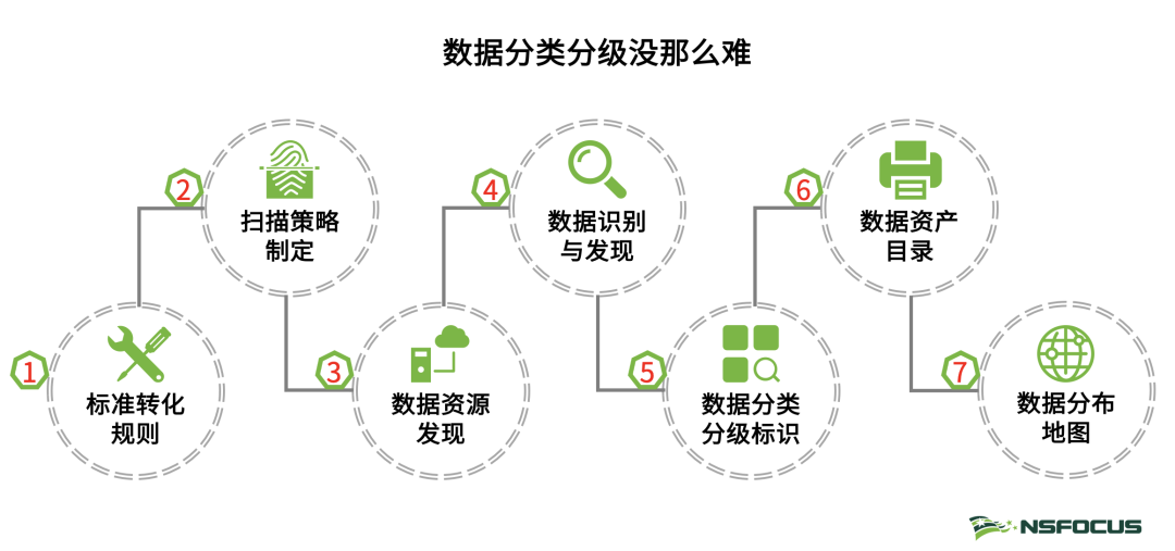 绿盟科技：解读《关于构建数据基础制度更好发挥数据要素作用的意见》