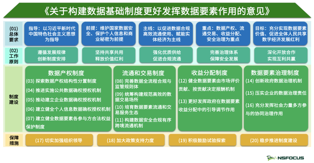 绿盟科技：解读《关于构建数据基础制度更好发挥数据要素作用的意见》