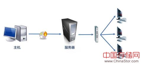 培训时系统部署耗时又费力？看Snap Deploy如何让批量化繁为简！