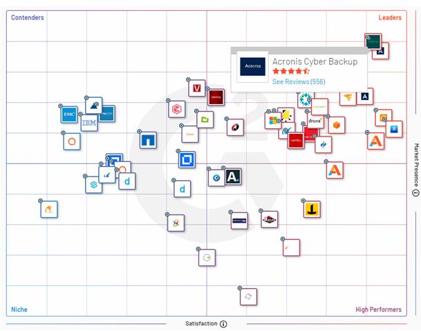 G2 Crowd评测象限结果出炉，了解最真实的Acronis Cyber Backup使用心声！