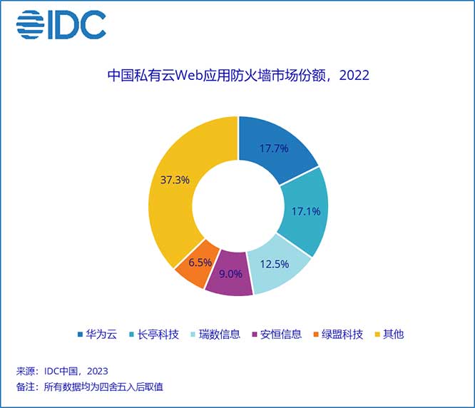 云WAF市场规模达到2.23亿美元，超越硬件WAF市场规模