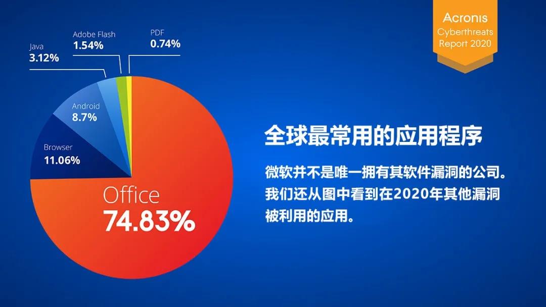 复盘是为了更好的前行——Acronis网络威胁报告指出2021将是“勒索之年”。