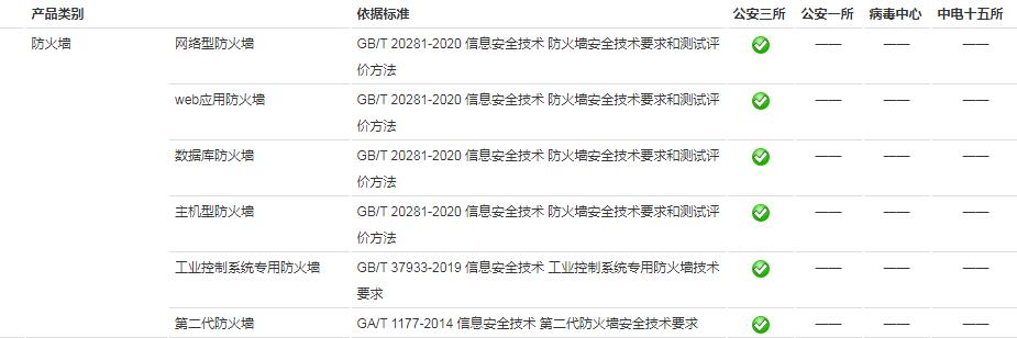 防火墙产品的分类及相关安全检测机构和标准