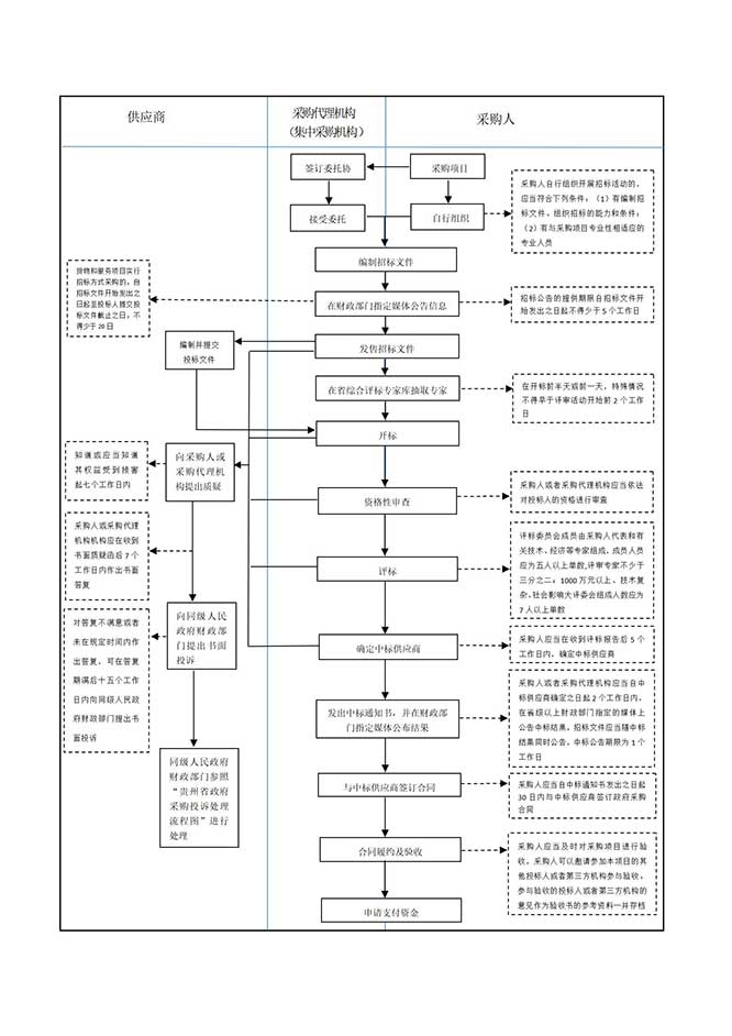 贵州省政府采购网